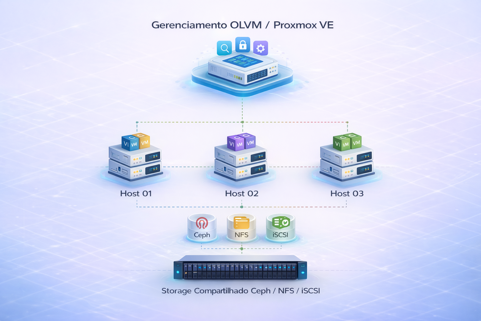 Arquitetura de Cluster com gerenciamento centralizado OLVM e Proxmox